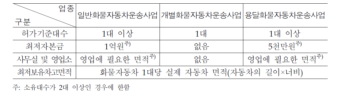 화물자동차운송사업의 허가기준