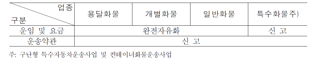 업종별 운임 및 요금규제 현황