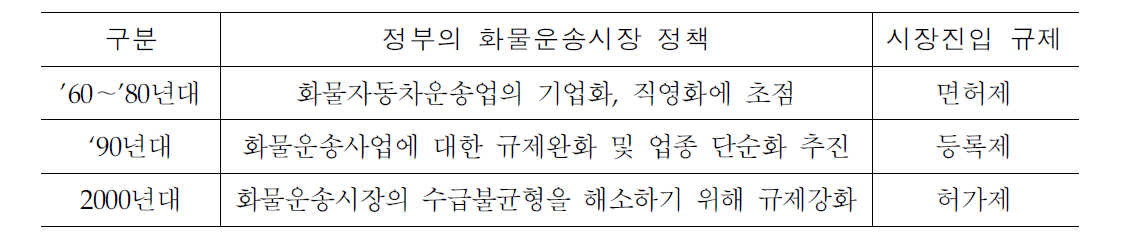 화물자동차운송사업에 대한 정부의 시장규제 변천과정