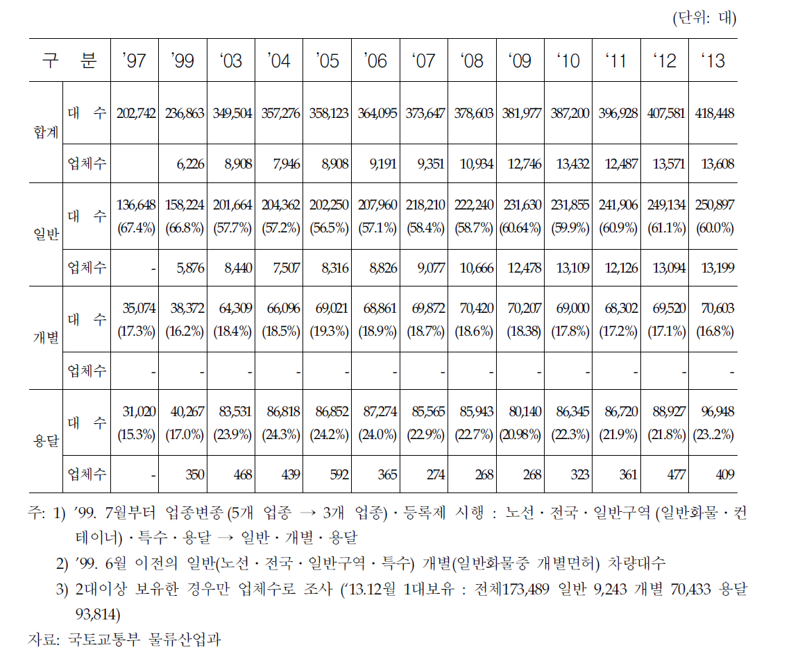 사업용 화물자동차 업종별 등록대수 및 업체수 현황