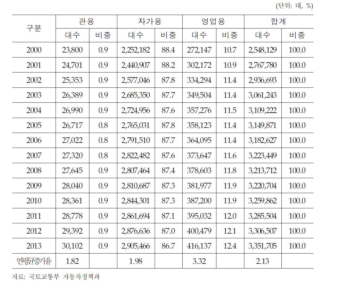 용도별 전체 화물자동차 등록대수 추이