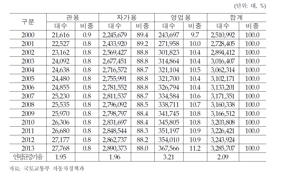 용도별 화물자동차 등록대수 추이