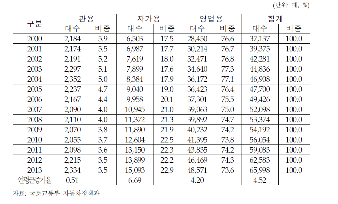 용도별 특수자동차 등록대수 추이