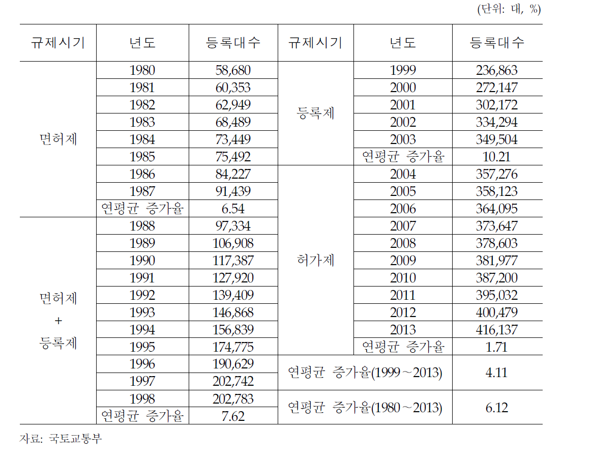 규제시기별 사업용 화물자동차 전체 등록대수 추이