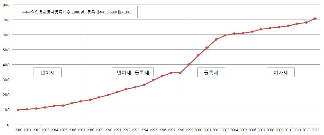 규제시기별 영업용 화물자동차 등록대수 추이