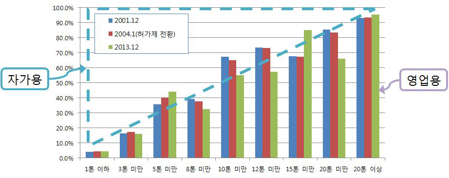 톤급별 화물자동차 중 영업용 비중