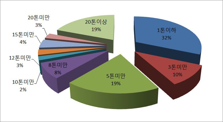 2013년 영업용 화물자동차의 톤급별 비중