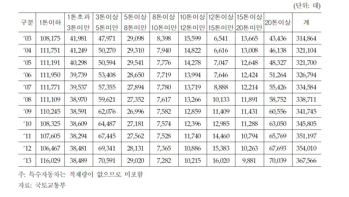 최대 적재량별 사업용화물자동차 등록현황