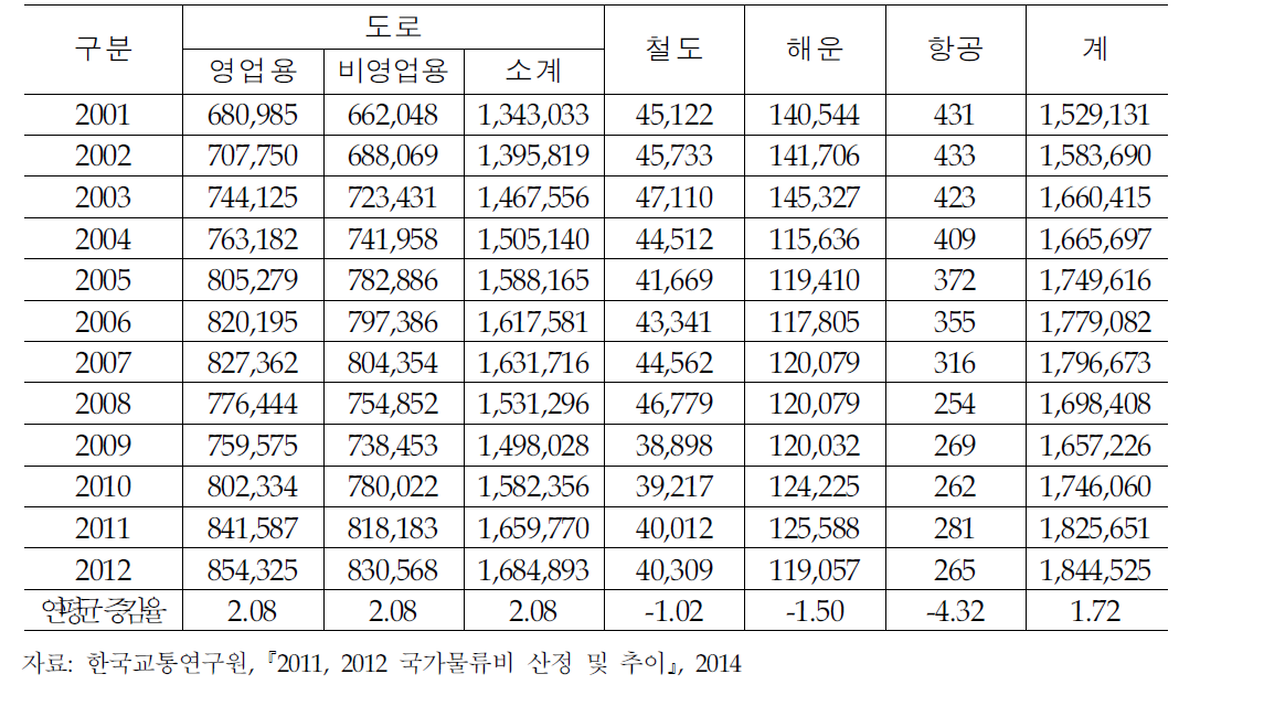 수송수단별 수송실적(톤 기준)추이