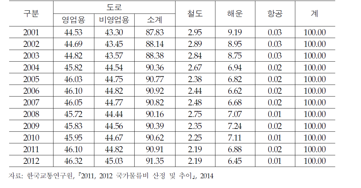 수송수단별 수송분담률(톤 기준)추이