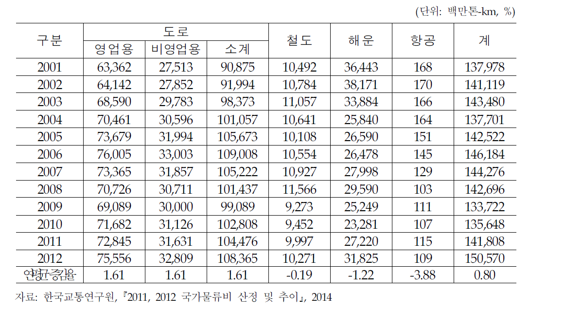 수송수단별 수송실적(톤-km 기준)추이