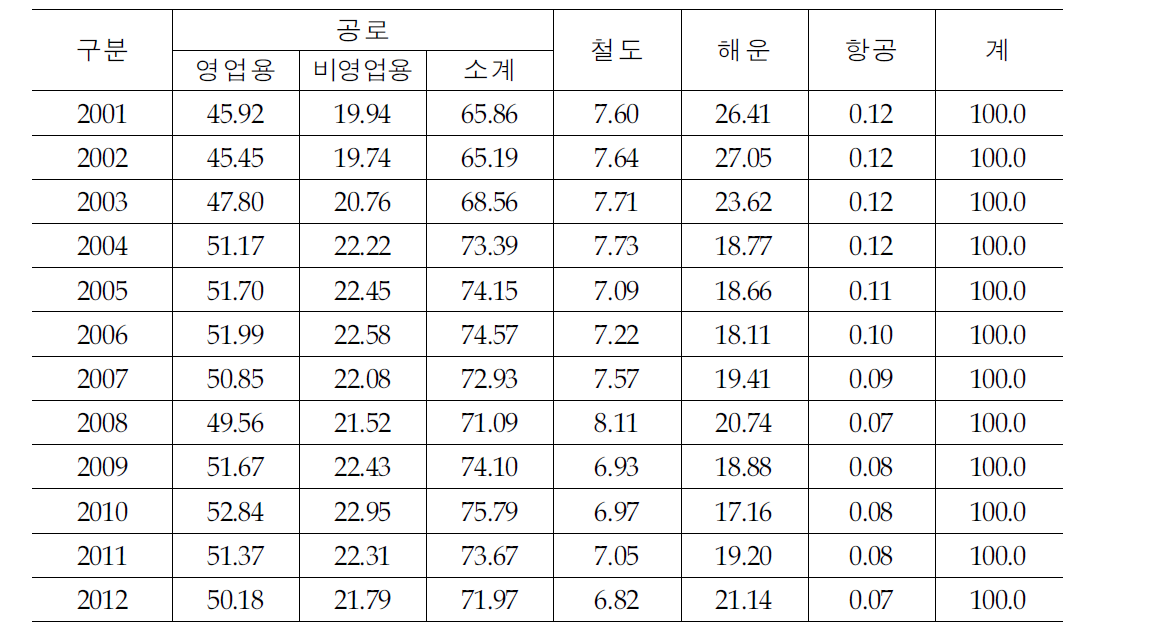 수송수단별 수송분담률(톤-km기준)추이