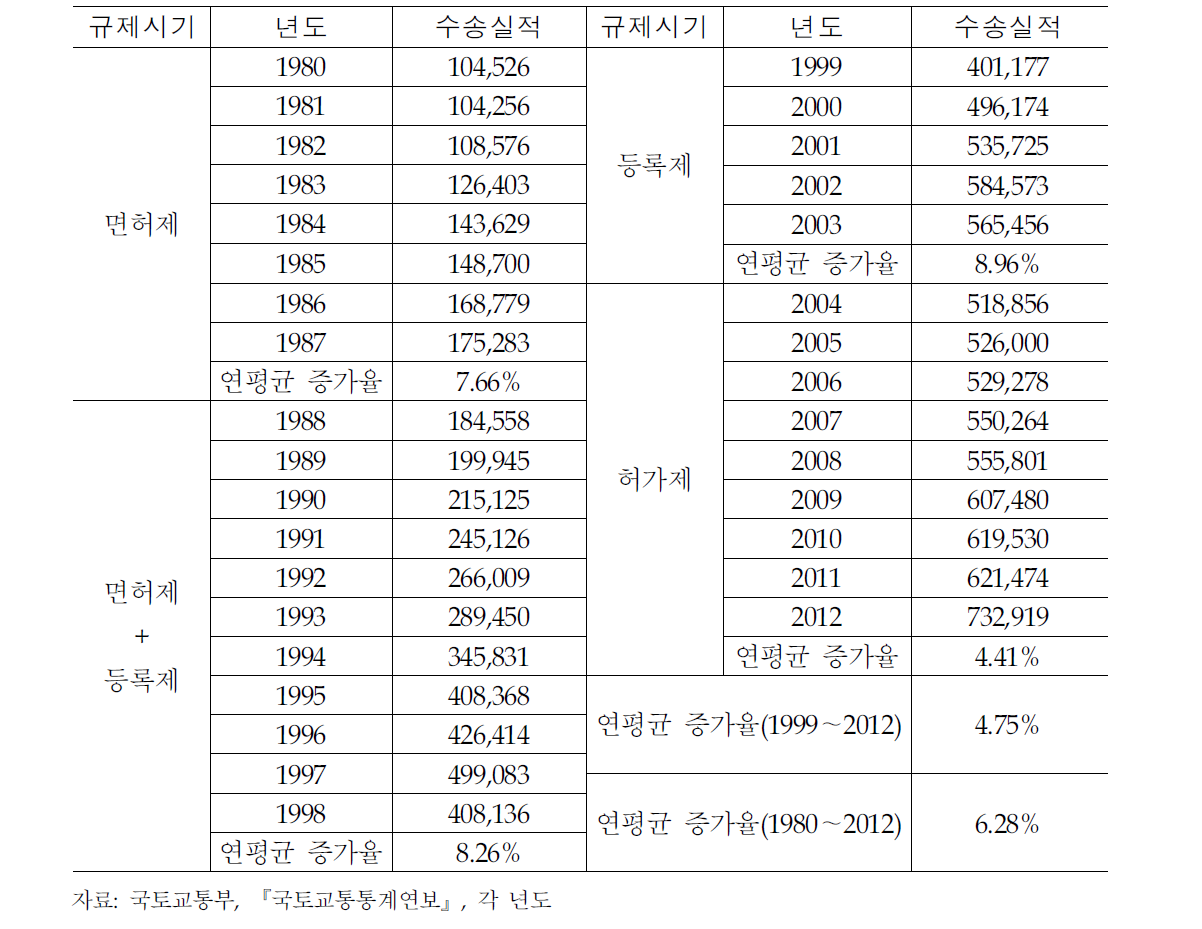 화물자동차 화물수송실적 추이