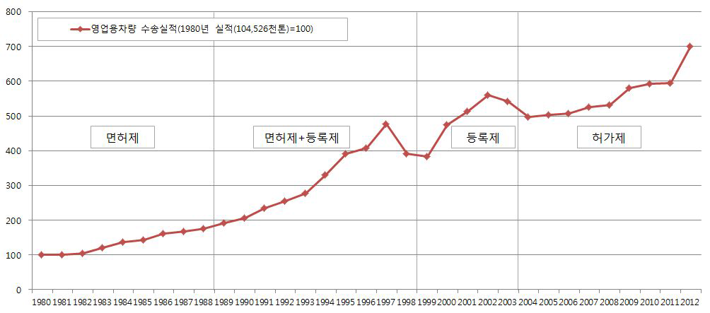 영업용 화물자동차 수송실적 추이