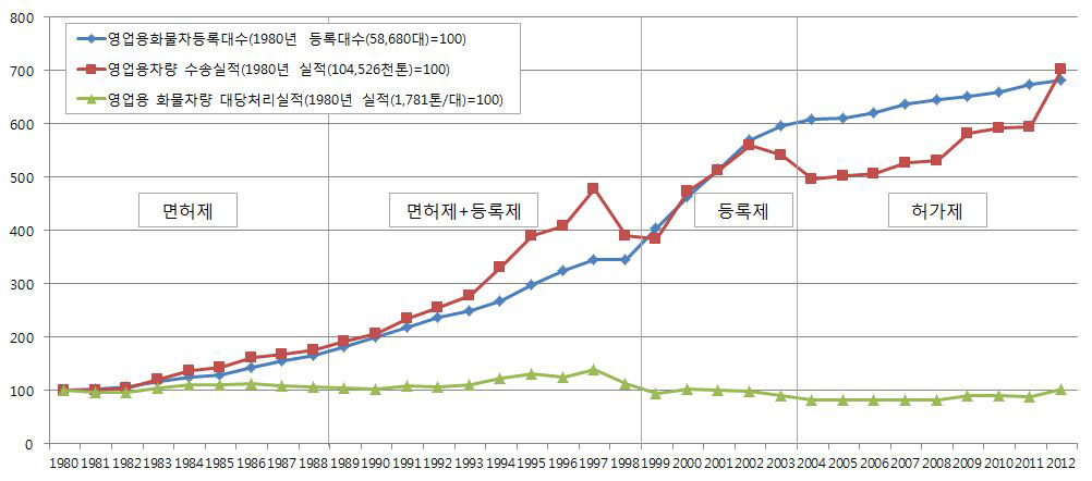 영업용 화물자동차 운송규모 추이