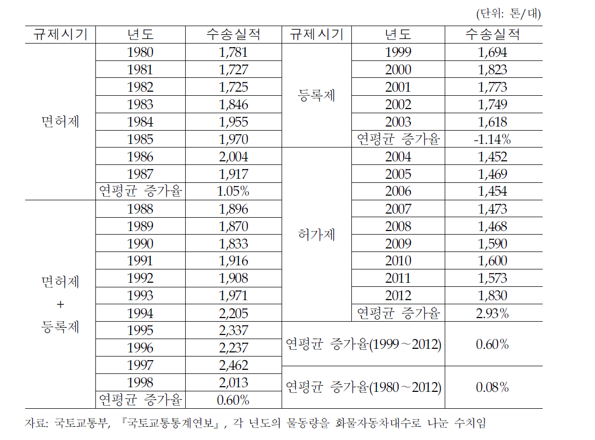 대당 화물처리실적 추이