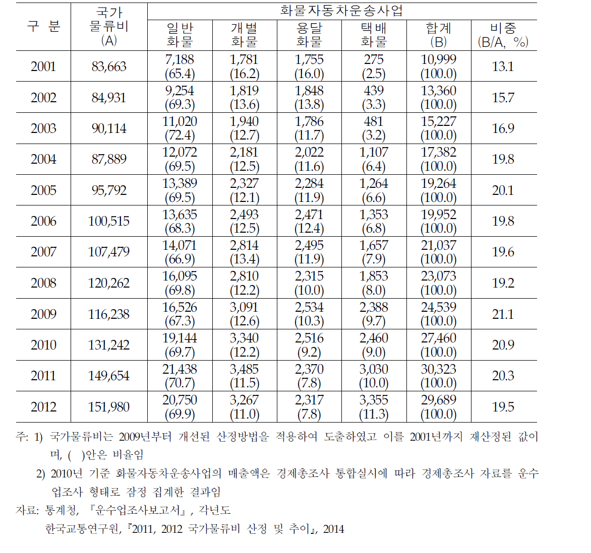 영업용 도로화물운송시장 규모 추이