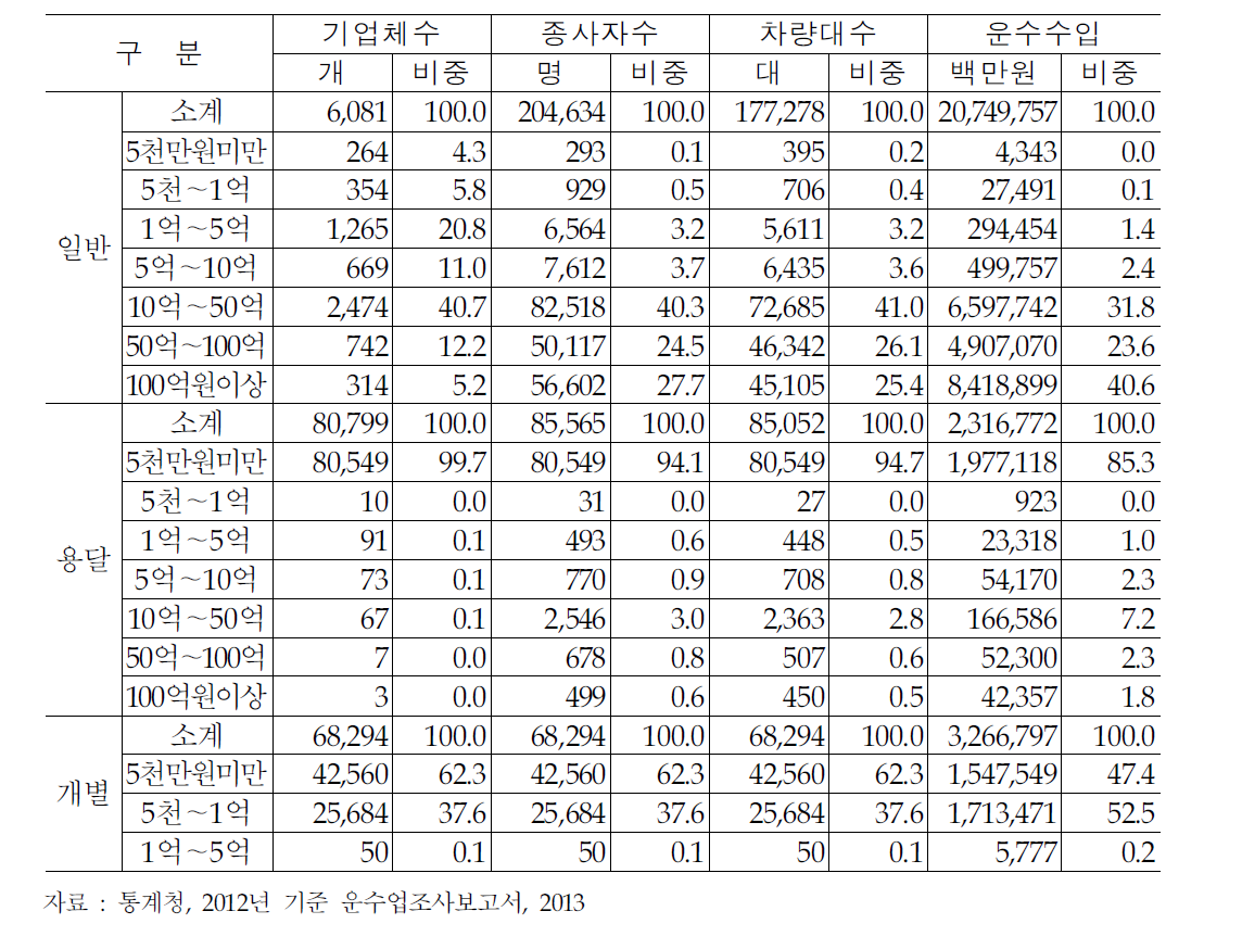 2012년 화물자동차운송업체의 영업수입 규모별 현황