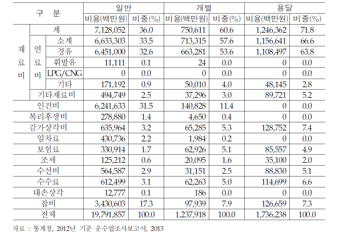 2012년 화물자동차운송업체의 영업비용 구조