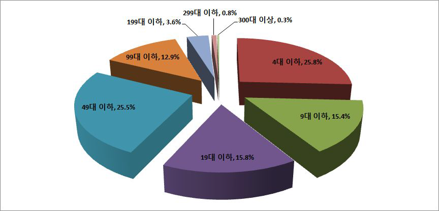 차량보유규모별 일반화물자동차운송업체수의 비중