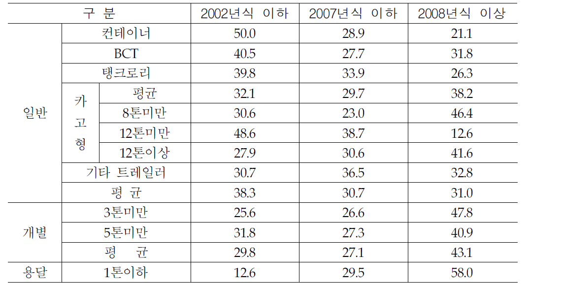 업종별 차령분포 (‘13년 기준)