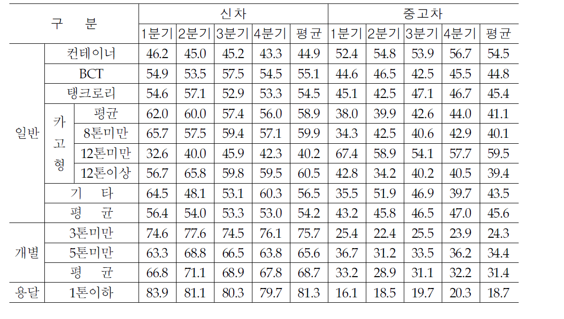 업종별 차량구입형태 (‘13년 기준)