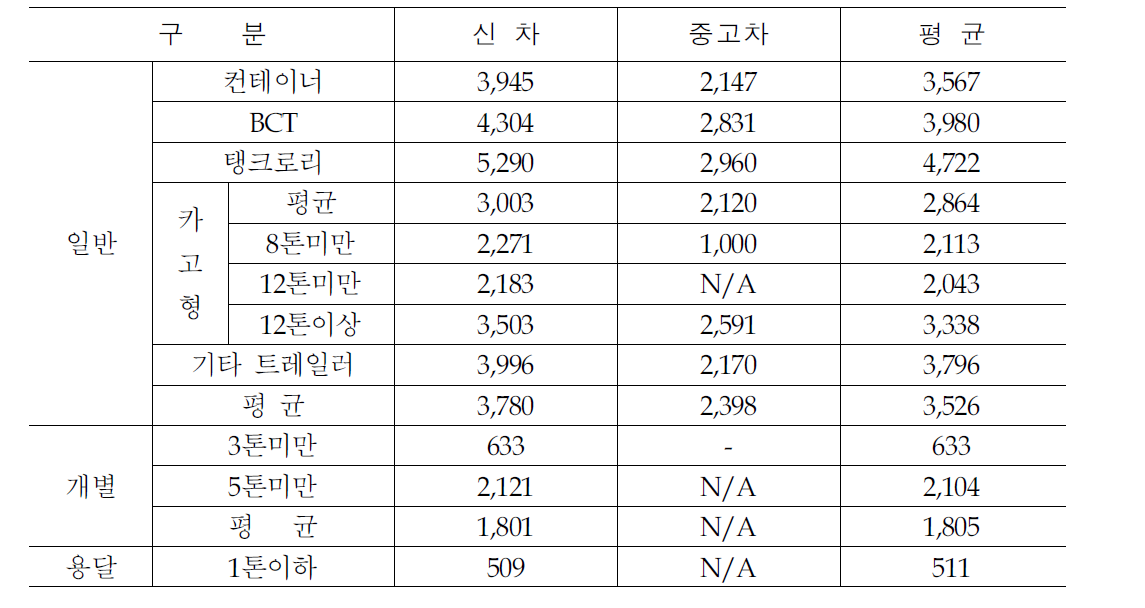 업종별 평균 선급금(할부 구입의 경우,‘13년 기준)