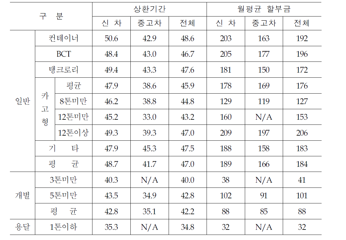 업종별 할부시 상환기간 및 월평균 할부금 (‘13년 기준)