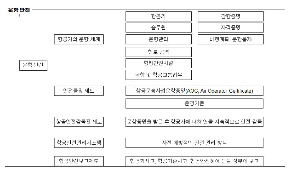 운항 안전 관련 체계 및 제도