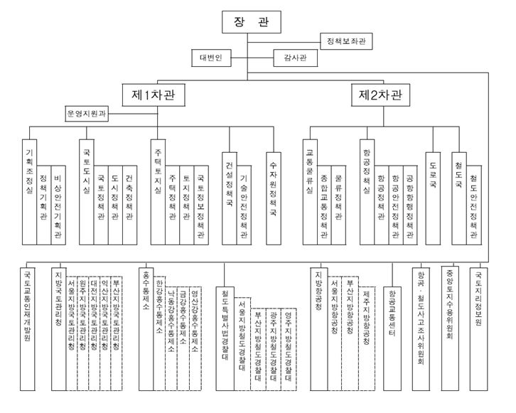 국토교통부 조직현황