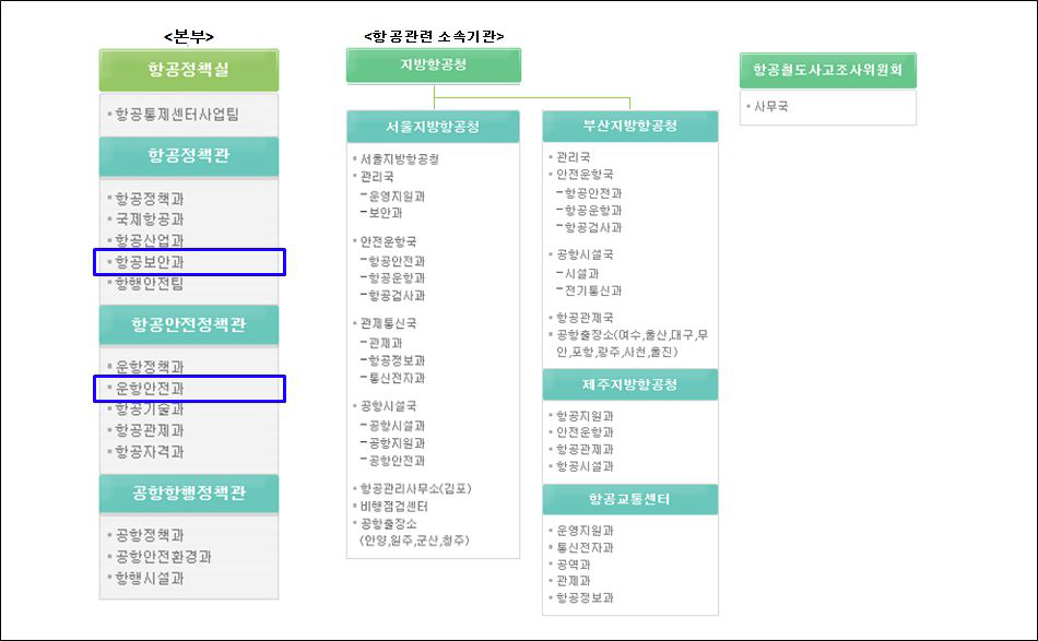 국토교통부 항공 관련 조직