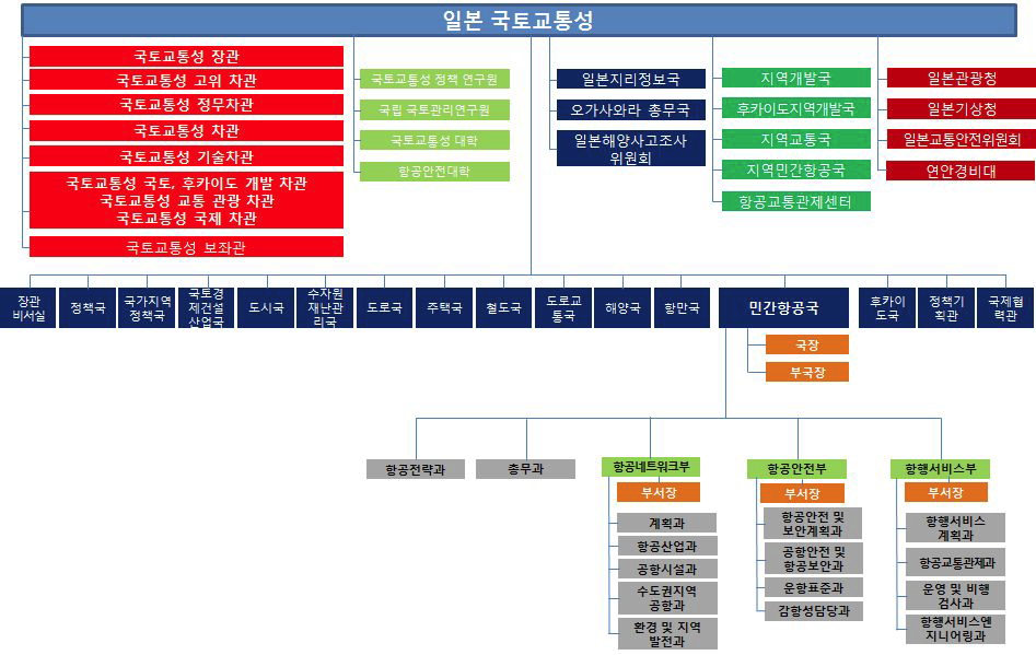 일본 국토교통성 조직도