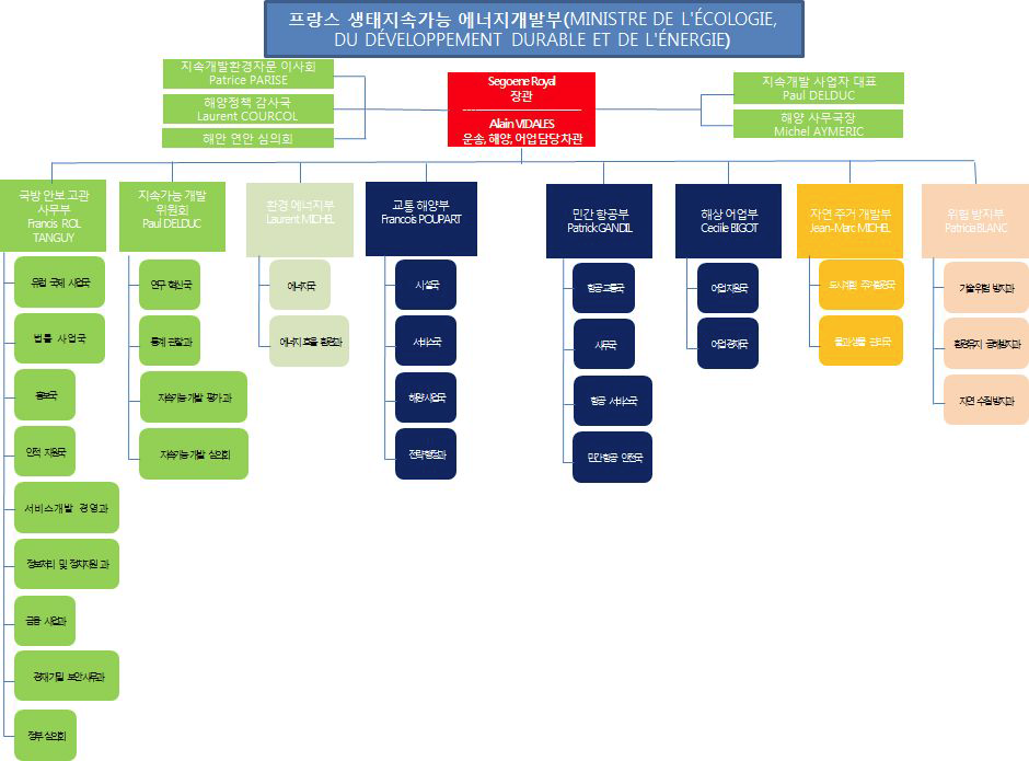 프랑스생태지속가능 에너지개발부 조직도