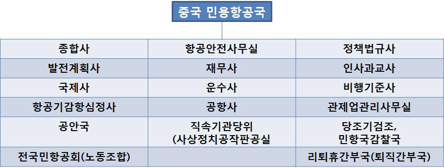 중국 민용항공국 산하부서 조직도