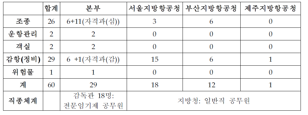 항공 안전 감독관 현황