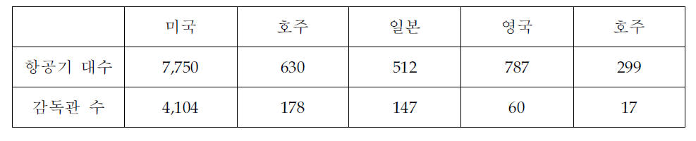 주요국의 항공기대수와 감독관 수