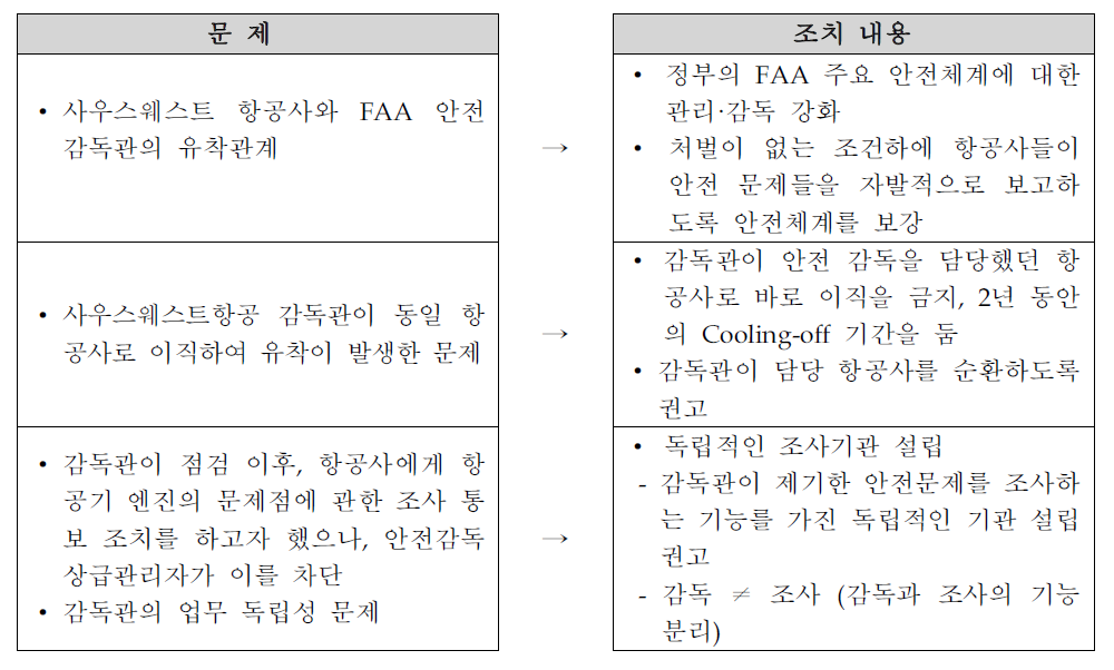 사우스웨스트항공사와 FAA 유착 사례 관련 정부의 조치 내용