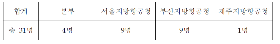 항공 보안 감독관 인원 현황