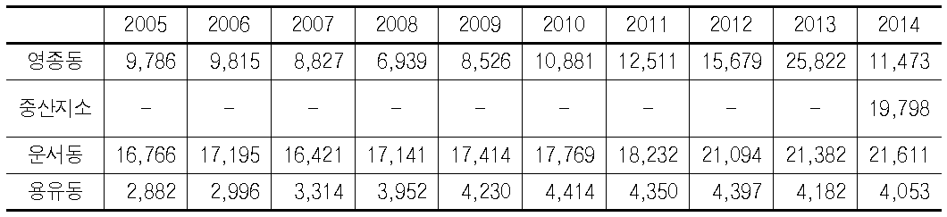 인천광역시 중구 통계자료 상의 인구추세