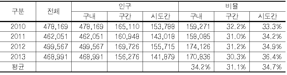 인천광역시 전체 인구 전·출입 통계자료