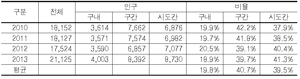 인천광역시 중구 인구 전·출입 통계자료