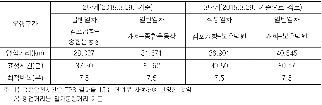 서울9호선 단계별 영업거리, 표정시간 및 최적 반복시간(실시 및 계획)