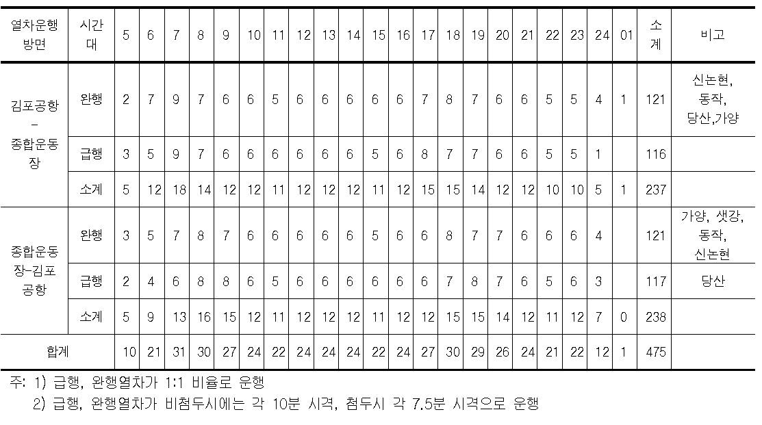 서울9호선 2단계 열차횟수 분석표