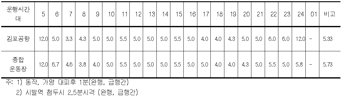 서울9호선 2단계 운행패턴상 최소시격 분석표