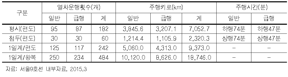 서울9호선 2단계 열차운행 내역(주행거리, 열차횟수 및 운행시간)