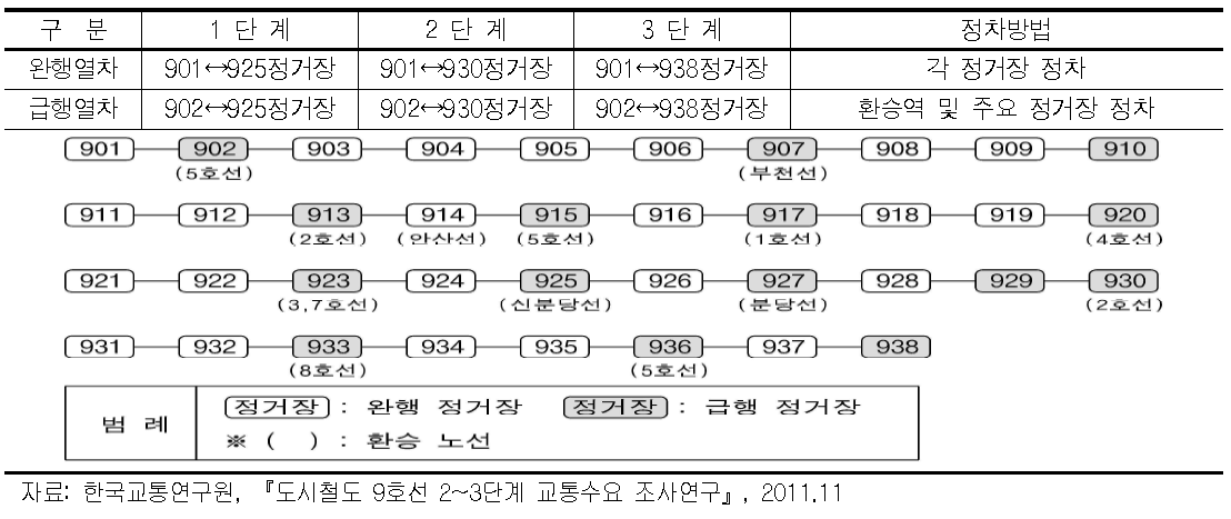 서울9호선 3단계 일반 및 급행열차 운행 계획