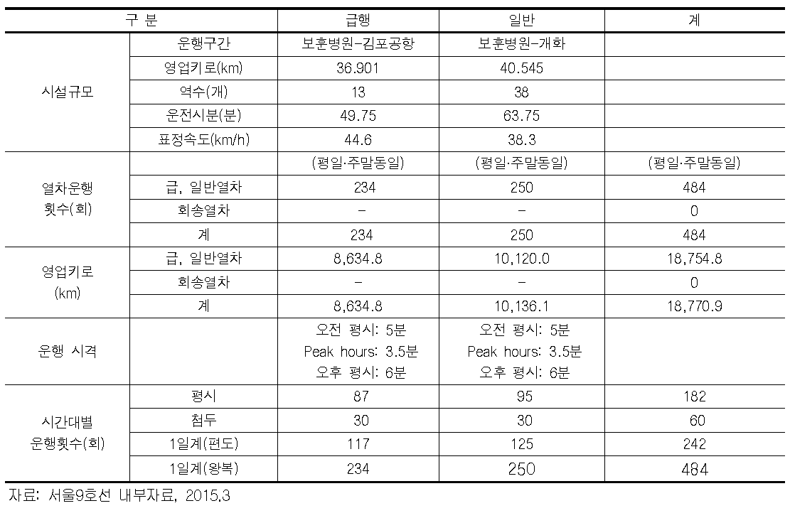 서울9호선 3단계 일반 및 급행열차 운행 계획(2단계 준용)