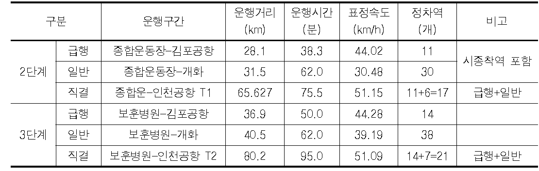 종합운동장(보훈병원역)-인천공항T1, T2)간 열차운행 시간 비교