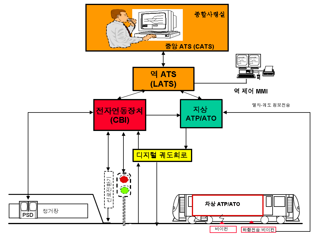 인천공항철도와 서울도시철도 9호선의 신호시스템 구성