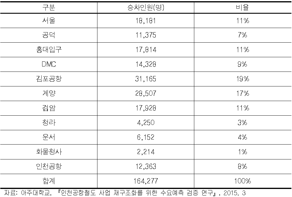 인천공항철도 역별 승차인원 비율 (2014년)